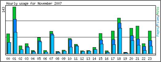 Hourly usage