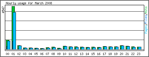 Hourly usage