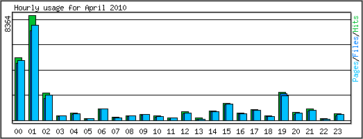 Hourly usage