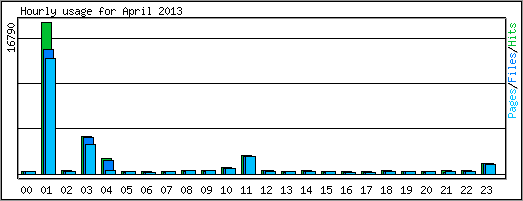 Hourly usage