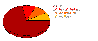 Status Codes