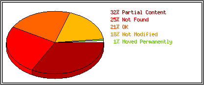 Status Codes