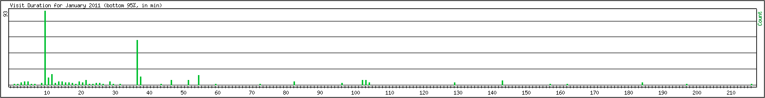 Hourly usage