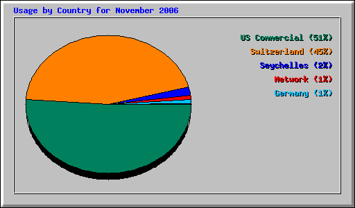 Usage by Country for November 2006