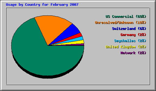 Usage by Country for February 2007