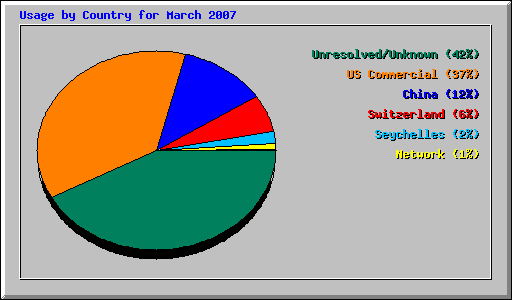 Usage by Country for March 2007