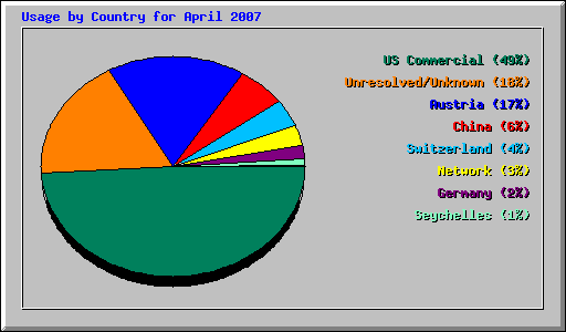 Usage by Country for April 2007