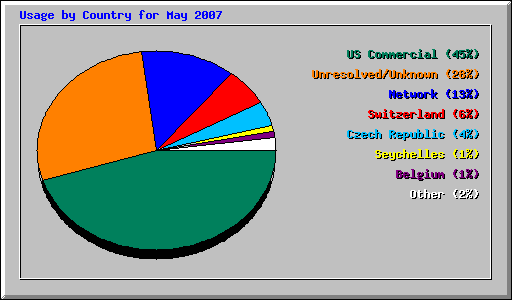 Usage by Country for May 2007