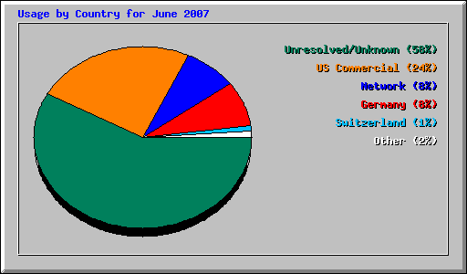 Usage by Country for June 2007