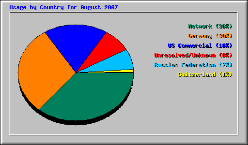 Usage by Country for August 2007