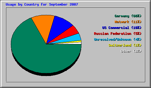 Usage by Country for September 2007