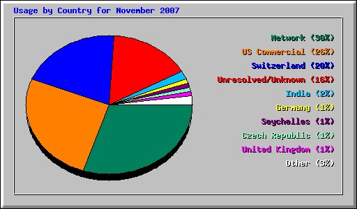 Usage by Country for November 2007