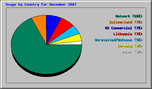 Usage by Country for December 2007