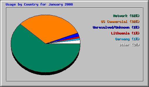 Usage by Country for January 2008