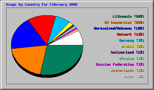 Usage by Country for February 2008