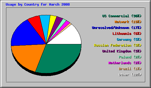 Usage by Country for March 2008