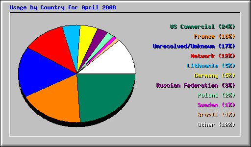 Usage by Country for April 2008