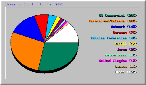 Usage by Country for May 2008