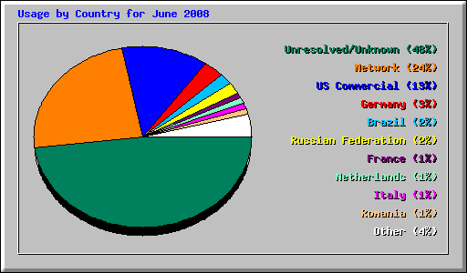 Usage by Country for June 2008