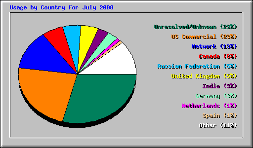 Usage by Country for July 2008