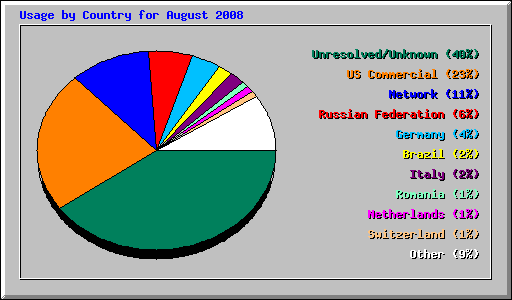 Usage by Country for August 2008