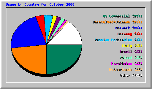 Usage by Country for October 2008