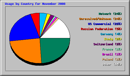 Usage by Country for November 2008