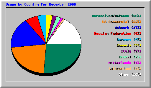 Usage by Country for December 2008