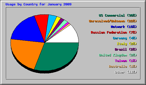 Usage by Country for January 2009