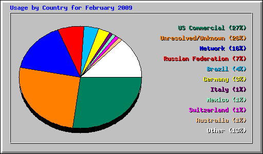 Usage by Country for February 2009