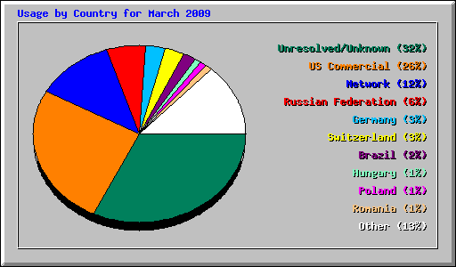 Usage by Country for March 2009