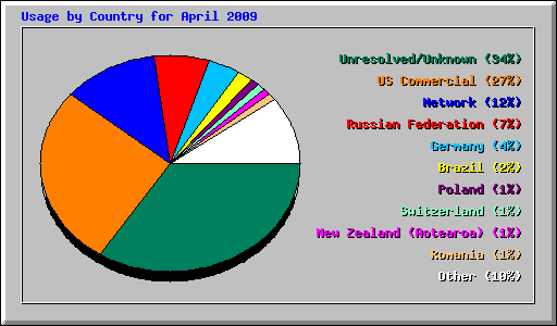 Usage by Country for April 2009