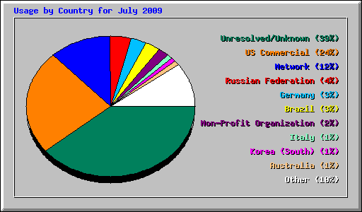 Usage by Country for July 2009