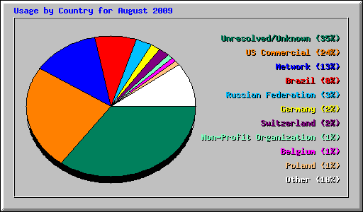 Usage by Country for August 2009