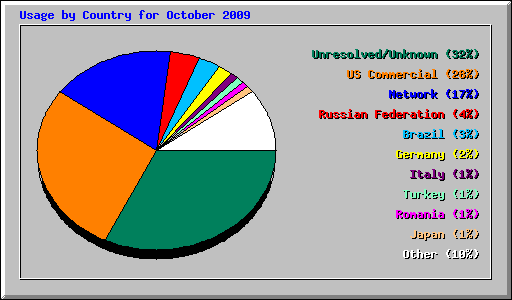 Usage by Country for October 2009