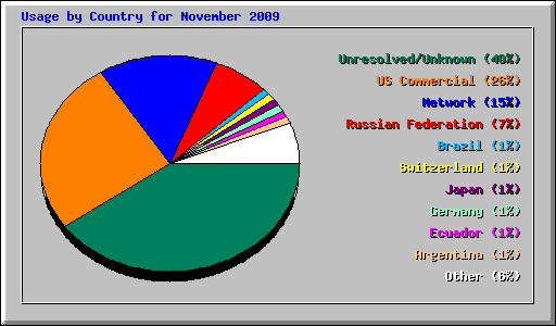 Usage by Country for November 2009