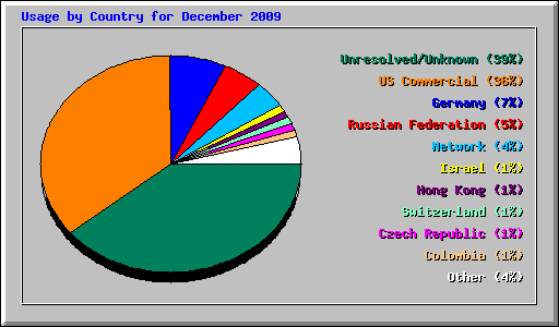 Usage by Country for December 2009