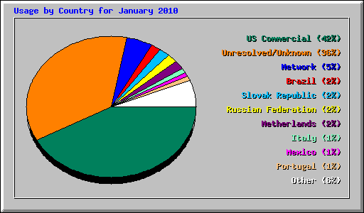 Usage by Country for January 2010