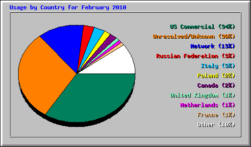 Usage by Country for February 2010