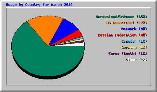 Usage by Country for March 2010