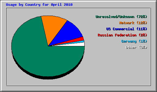 Usage by Country for April 2010