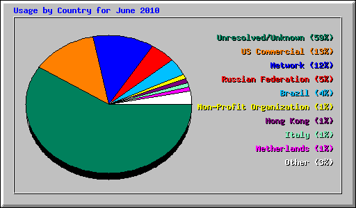 Usage by Country for June 2010