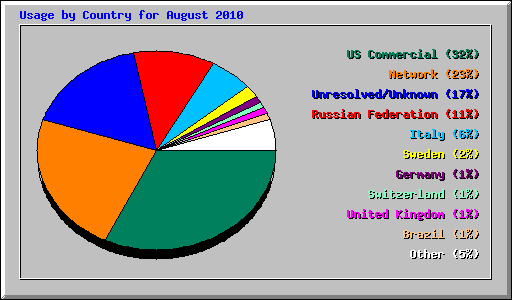 Usage by Country for August 2010