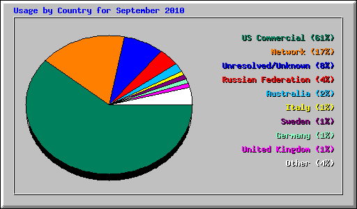 Usage by Country for September 2010