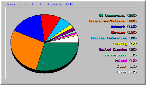 Usage by Country for November 2010