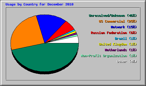 Usage by Country for December 2010