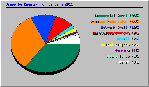 Usage by Country for January 2011