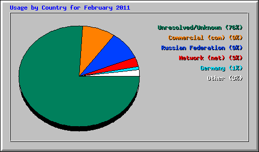 Usage by Country for February 2011