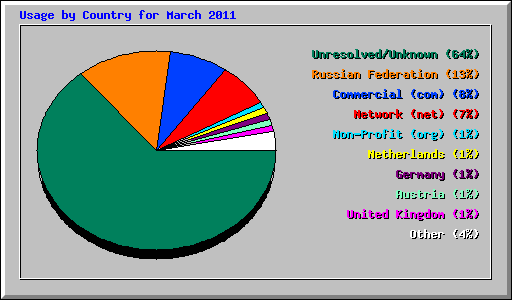 Usage by Country for March 2011