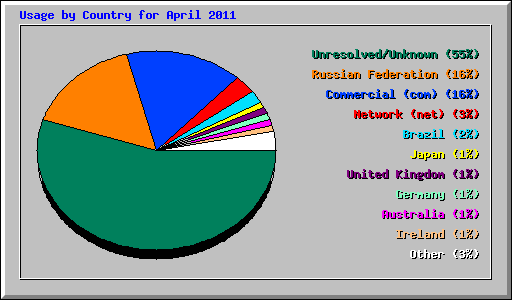 Usage by Country for April 2011